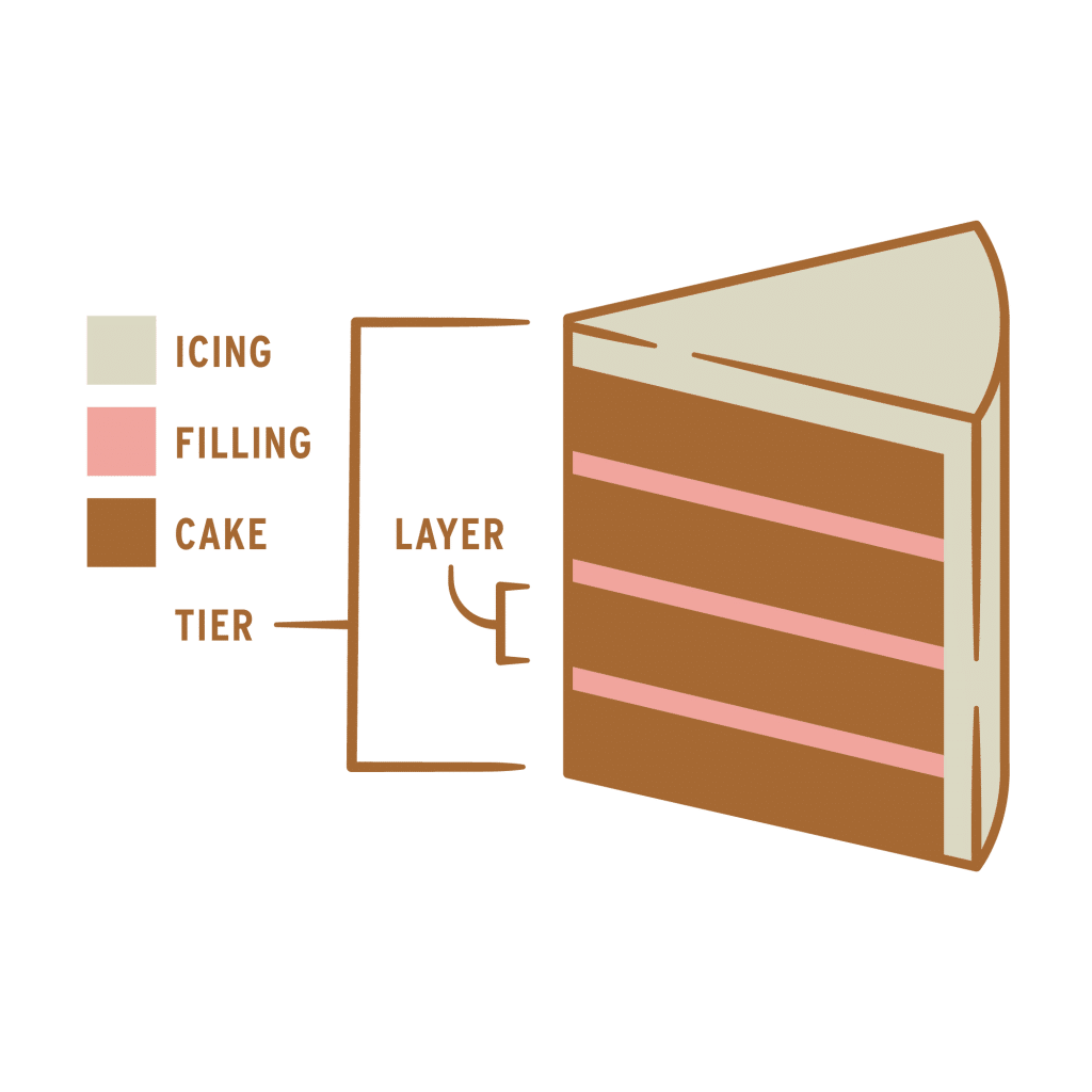 Tiers and Layers of a piece of cake